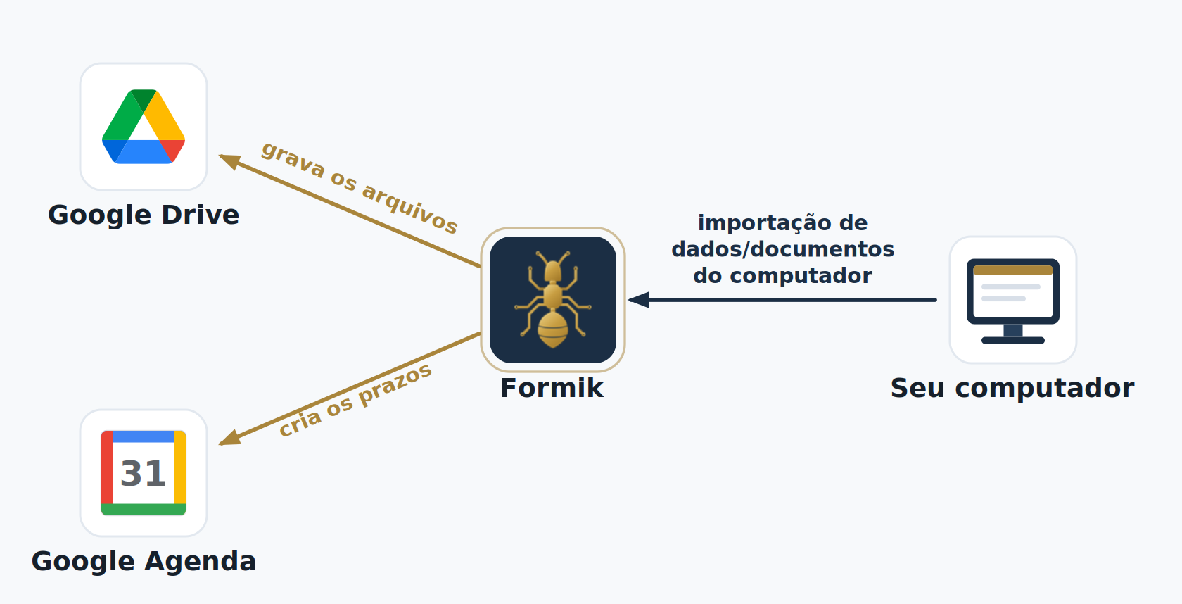Fluxo do Formik: do seu computador parte uma seta at&eacute; o Formik; do Formik saem duas setas, uma que grava os arquivos no Google Drive e outra que cria os prazos na Google Agenda.